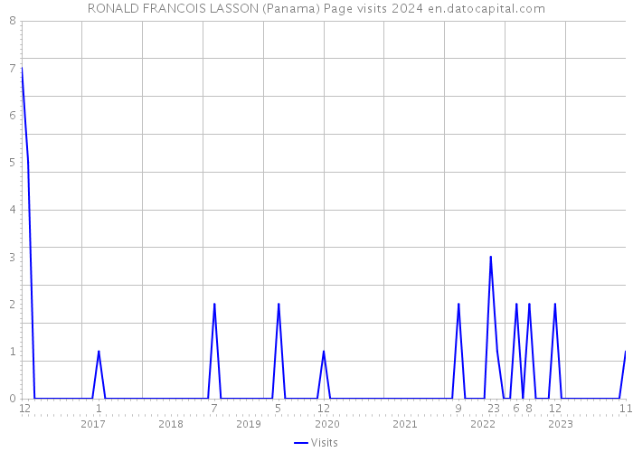 RONALD FRANCOIS LASSON (Panama) Page visits 2024 