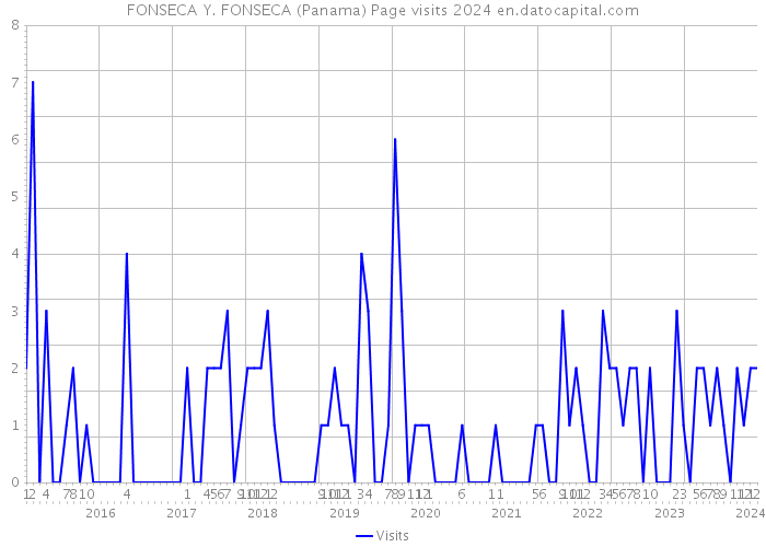 FONSECA Y. FONSECA (Panama) Page visits 2024 