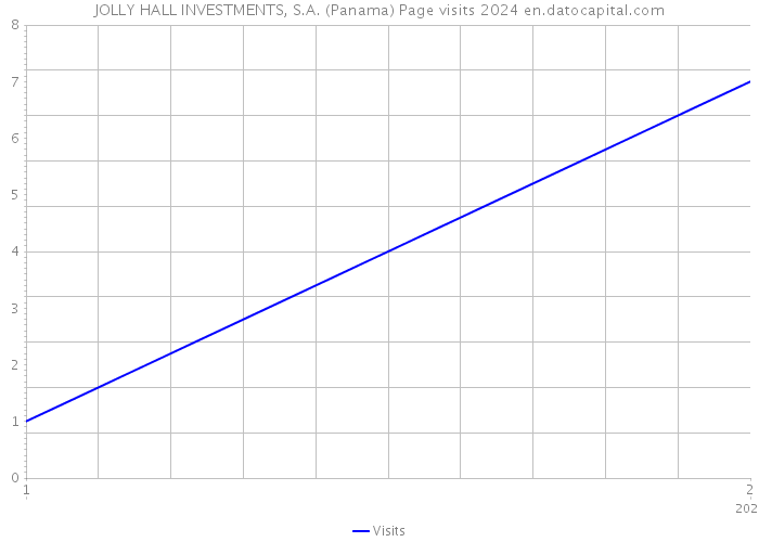 JOLLY HALL INVESTMENTS, S.A. (Panama) Page visits 2024 