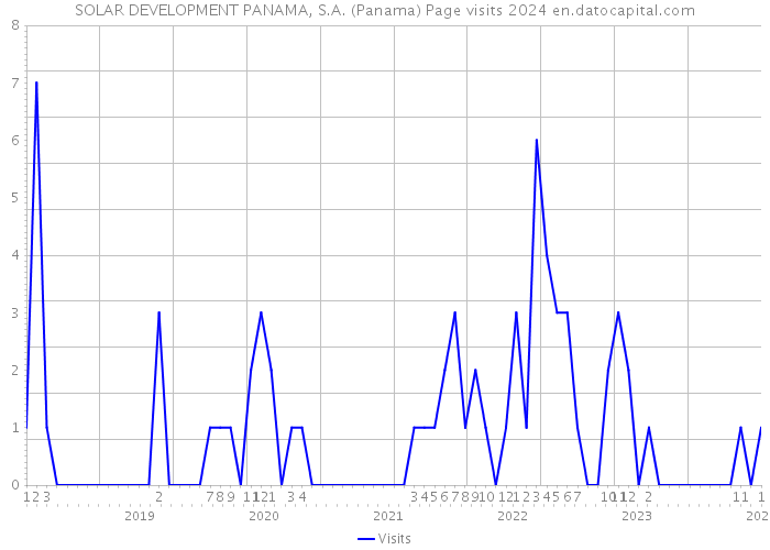 SOLAR DEVELOPMENT PANAMA, S.A. (Panama) Page visits 2024 