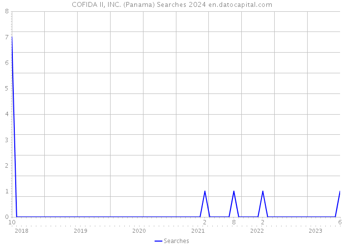 COFIDA II, INC. (Panama) Searches 2024 