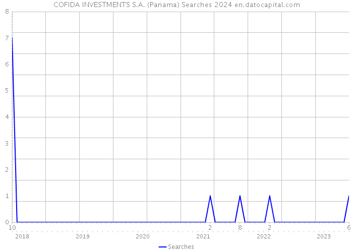 COFIDA INVESTMENTS S.A. (Panama) Searches 2024 