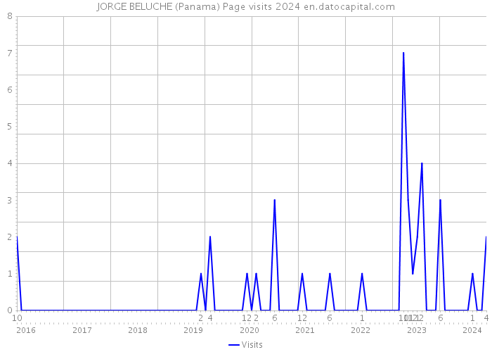 JORGE BELUCHE (Panama) Page visits 2024 