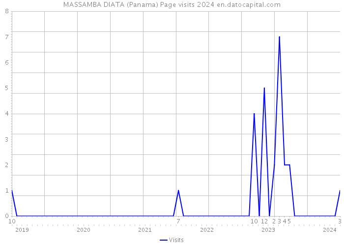 MASSAMBA DIATA (Panama) Page visits 2024 