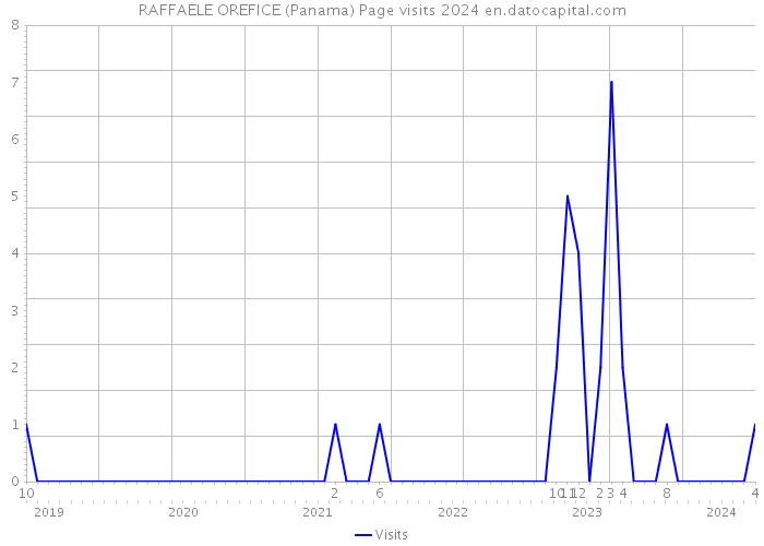 RAFFAELE OREFICE (Panama) Page visits 2024 