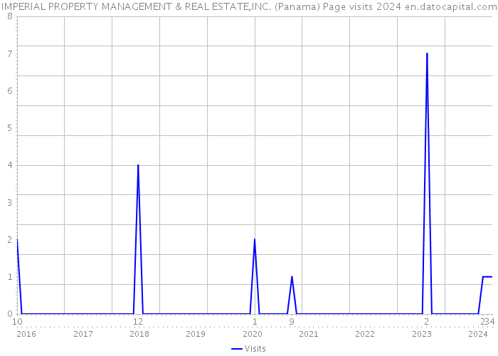IMPERIAL PROPERTY MANAGEMENT & REAL ESTATE,INC. (Panama) Page visits 2024 