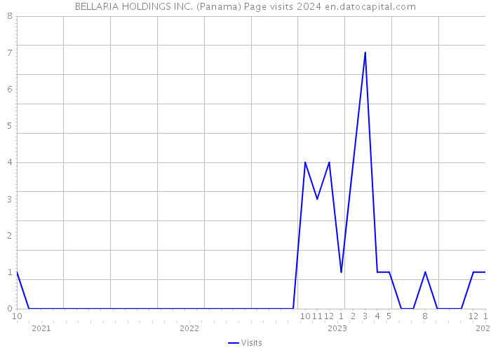BELLARIA HOLDINGS INC. (Panama) Page visits 2024 