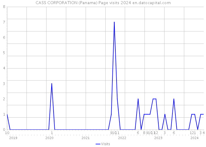 CASS CORPORATION (Panama) Page visits 2024 