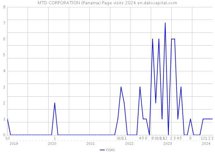 MTD CORPORATION (Panama) Page visits 2024 