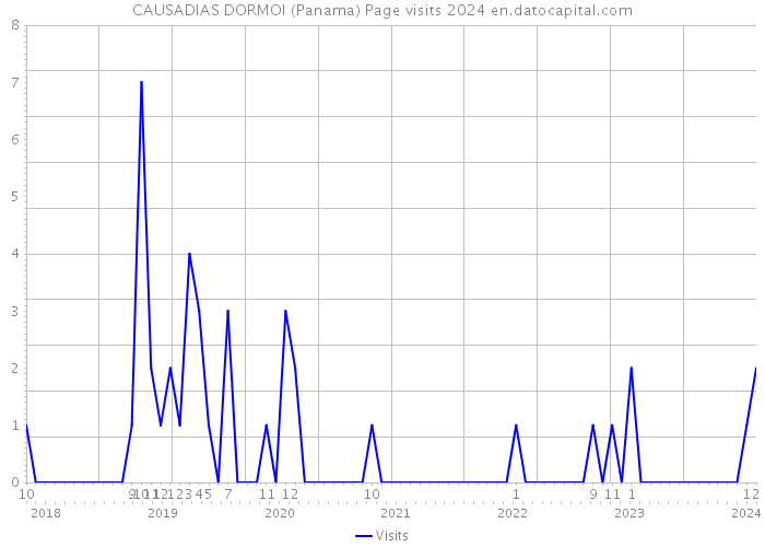 CAUSADIAS DORMOI (Panama) Page visits 2024 