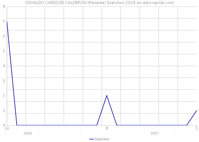 OSVALDO CARDOZE CALDERON (Panama) Searches 2024 