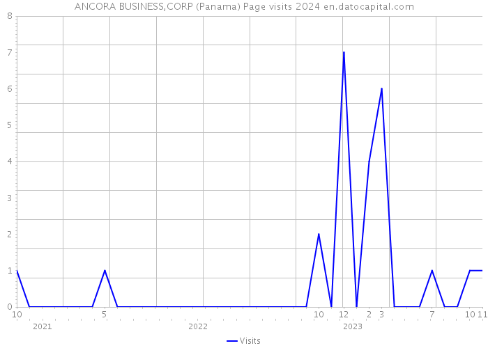 ANCORA BUSINESS,CORP (Panama) Page visits 2024 
