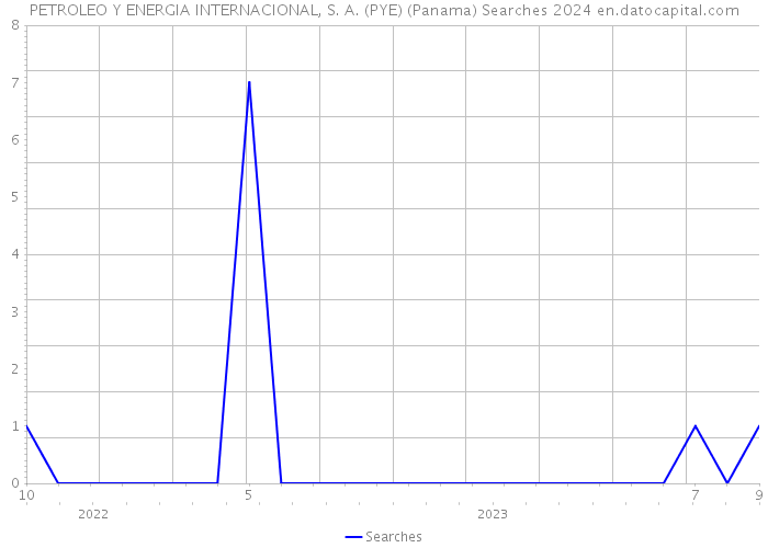 PETROLEO Y ENERGIA INTERNACIONAL, S. A. (PYE) (Panama) Searches 2024 