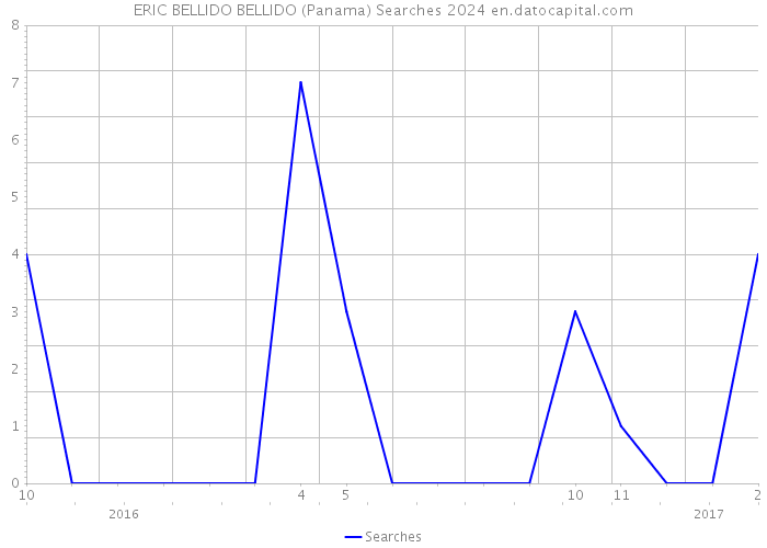 ERIC BELLIDO BELLIDO (Panama) Searches 2024 