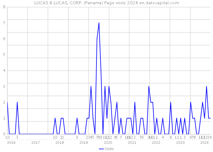 LUCAS & LUCAS, CORP. (Panama) Page visits 2024 