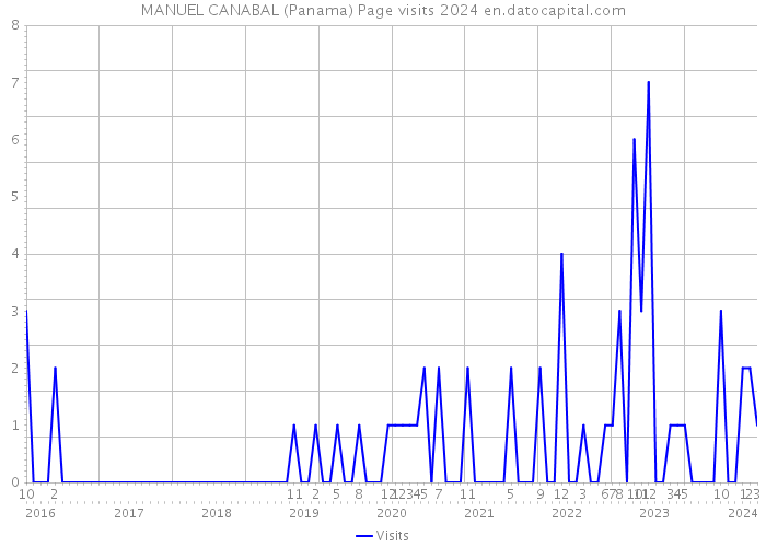 MANUEL CANABAL (Panama) Page visits 2024 