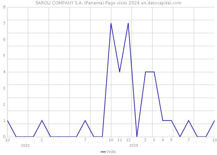 SAROLI COMPANY S.A. (Panama) Page visits 2024 