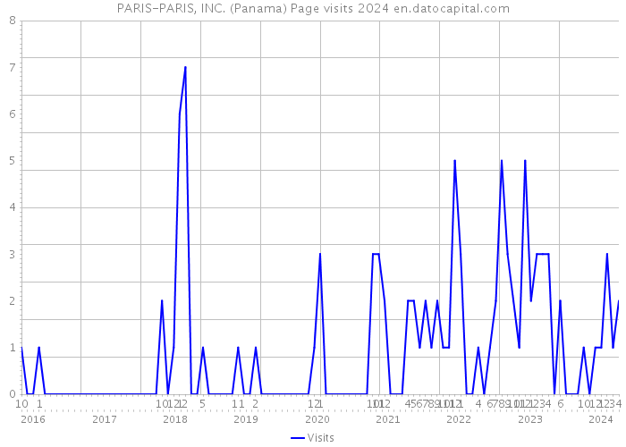 PARIS-PARIS, INC. (Panama) Page visits 2024 