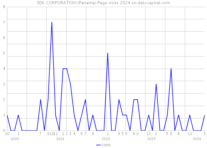SDK CORPORATION (Panama) Page visits 2024 