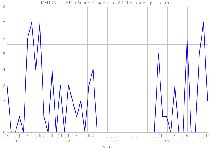 MELIDA KLUMPP (Panama) Page visits 2024 