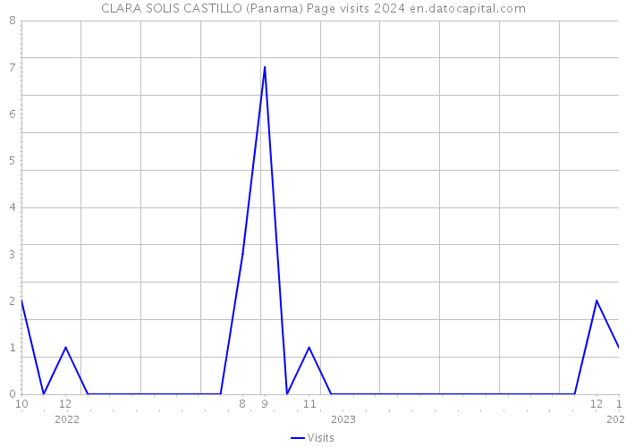CLARA SOLIS CASTILLO (Panama) Page visits 2024 