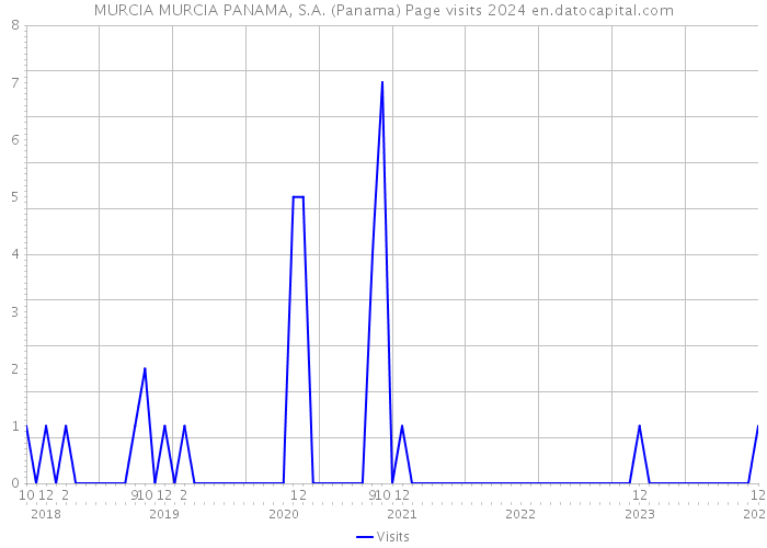 MURCIA MURCIA PANAMA, S.A. (Panama) Page visits 2024 