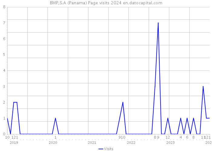 BMP,S.A (Panama) Page visits 2024 