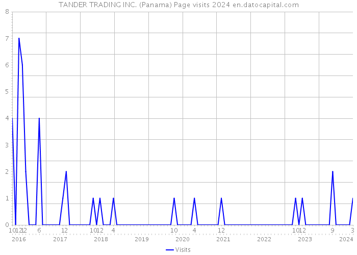 TANDER TRADING INC. (Panama) Page visits 2024 