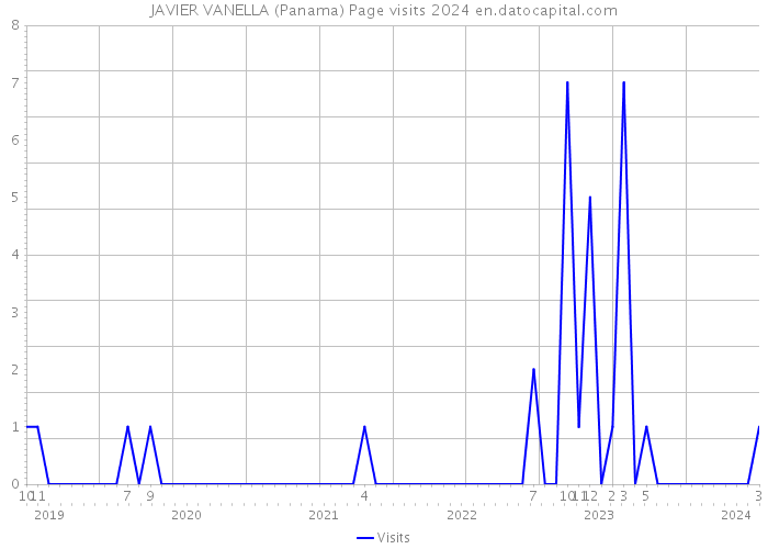 JAVIER VANELLA (Panama) Page visits 2024 