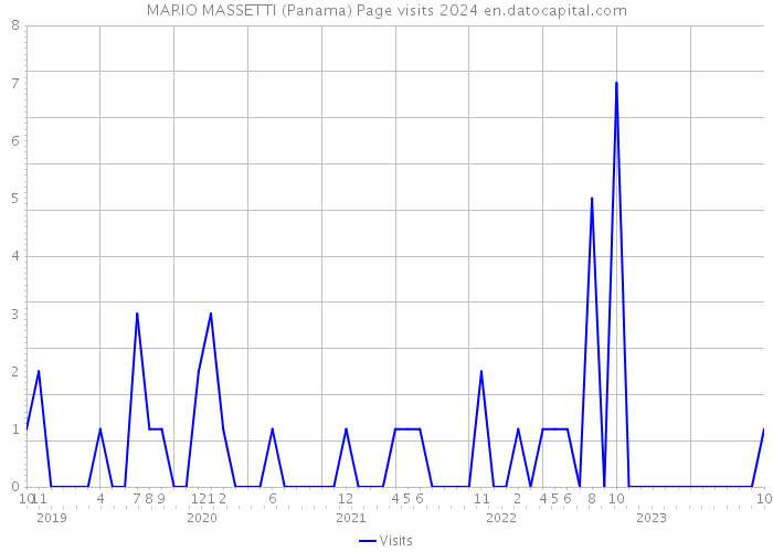 MARIO MASSETTI (Panama) Page visits 2024 