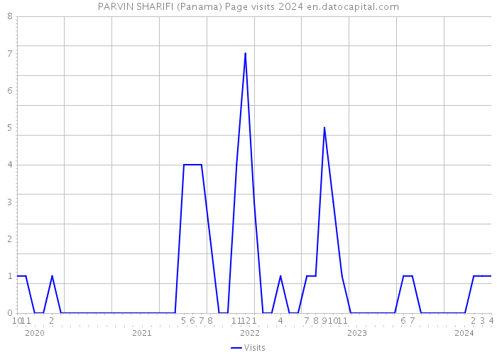 PARVIN SHARIFI (Panama) Page visits 2024 