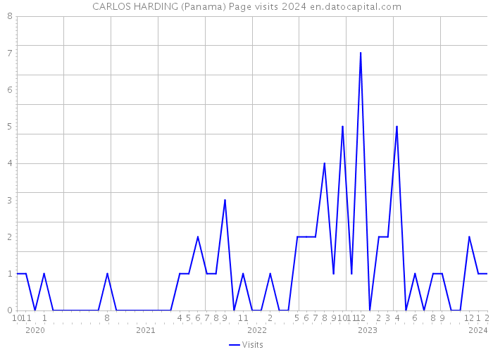 CARLOS HARDING (Panama) Page visits 2024 