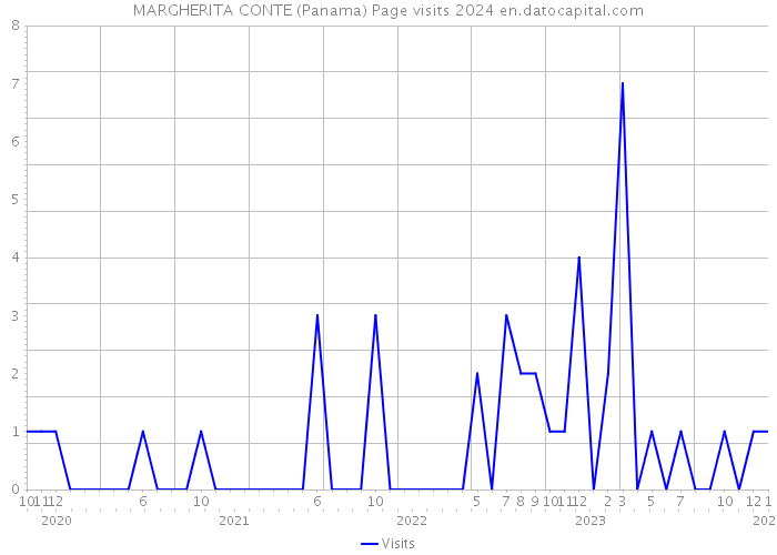 MARGHERITA CONTE (Panama) Page visits 2024 