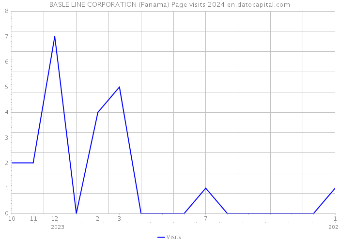 BASLE LINE CORPORATION (Panama) Page visits 2024 