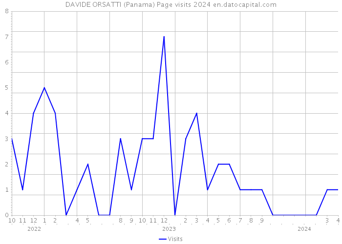 DAVIDE ORSATTI (Panama) Page visits 2024 
