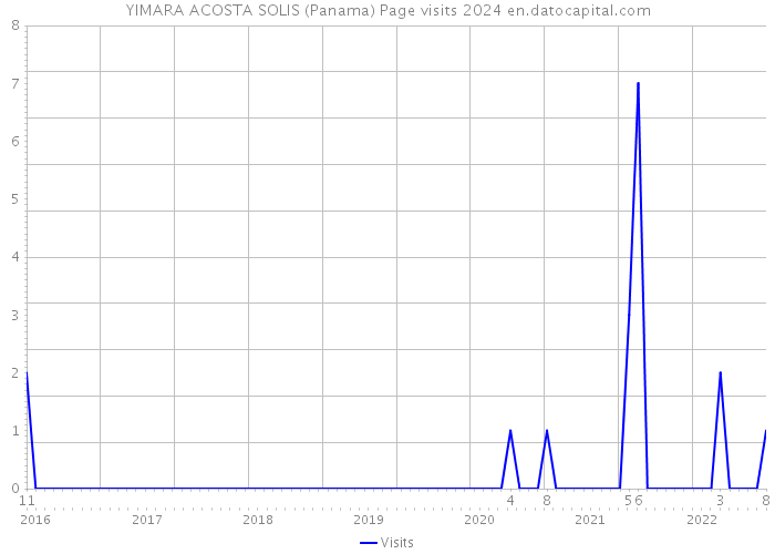 YIMARA ACOSTA SOLIS (Panama) Page visits 2024 