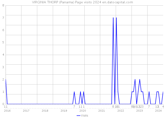 VIRGINIA THORP (Panama) Page visits 2024 