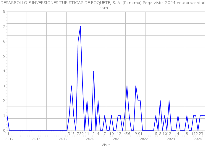 DESARROLLO E INVERSIONES TURISTICAS DE BOQUETE, S. A. (Panama) Page visits 2024 