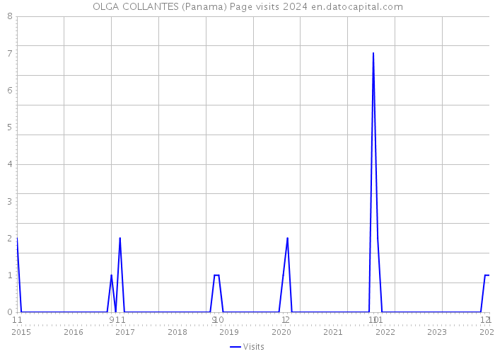 OLGA COLLANTES (Panama) Page visits 2024 