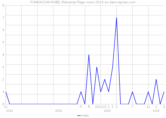 FUNDACION ROED (Panama) Page visits 2024 