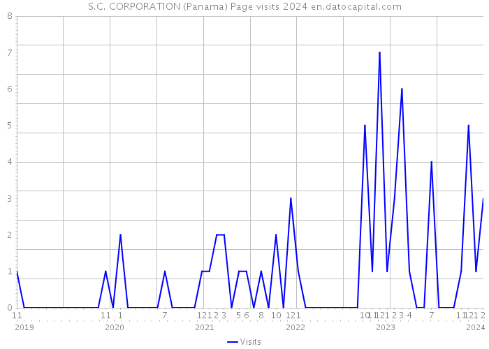 S.C. CORPORATION (Panama) Page visits 2024 