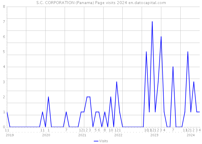 S.C. CORPORATION (Panama) Page visits 2024 