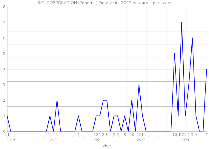 S.C. CORPORATION (Panama) Page visits 2023 