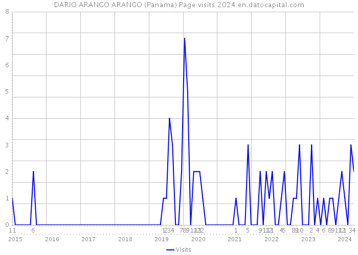 DARIO ARANGO ARANGO (Panama) Page visits 2024 