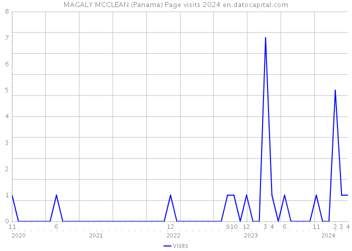 MAGALY MCCLEAN (Panama) Page visits 2024 