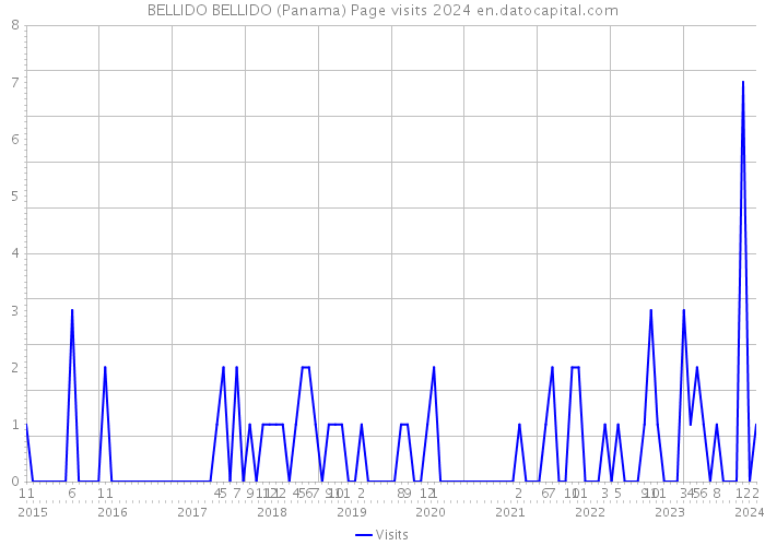 BELLIDO BELLIDO (Panama) Page visits 2024 
