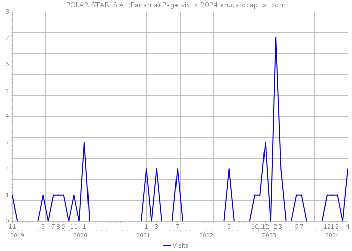 POLAR STAR, S.A. (Panama) Page visits 2024 