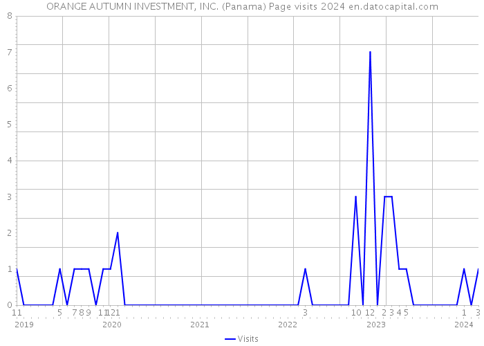 ORANGE AUTUMN INVESTMENT, INC. (Panama) Page visits 2024 