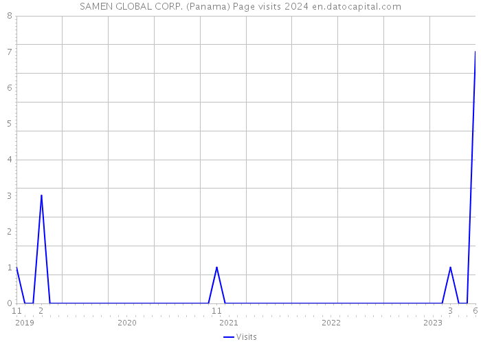 SAMEN GLOBAL CORP. (Panama) Page visits 2024 