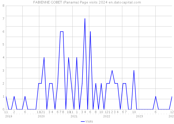 FABIENNE GOBET (Panama) Page visits 2024 